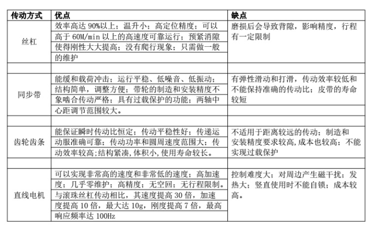 直線電機模組相對(duì)于傳統模組的優勢